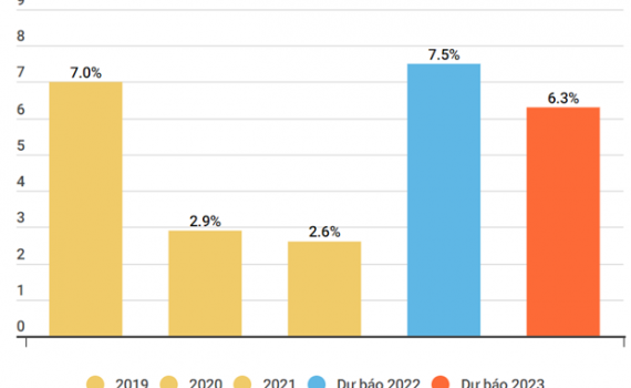 ADB n&acirc;ng dự b&aacute;o tăng trưởng kinh tế của Việt Nam l&ecirc;n mức 7,5%