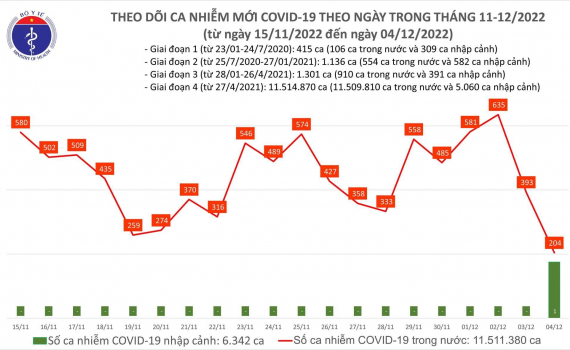 Ca mắc COVID-19 giảm c&ograve;n 204, thấp nhất hơn 40 ng&agrave;y qua