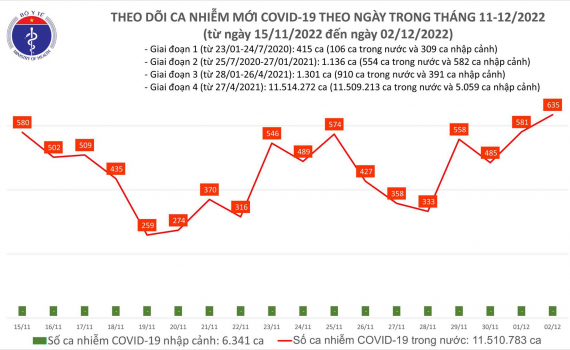 Th&ecirc;m 635 ca mắc COVID-19 mới, Bộ Y tế cập nhật th&ocirc;ng tin về c&aacute;c biến chủng