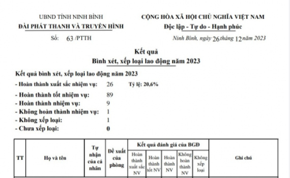 Kết quả b&igrave;nh x&eacute;t, xếp loại lao động năm 2023 của Đ&agrave;i PT&TH Ninh B&igrave;nh