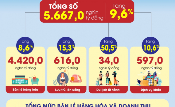 Tổng mức b&aacute;n lẻ h&agrave;ng h&oacute;a v&agrave; doanh thu dịch vụ ti&ecirc;u d&ugrave;ng tăng 9,6% trong 11 th&aacute;ng của năm 2023