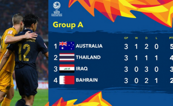 Bảng xếp hạng U23 ch&acirc;u &Aacute; 2020: U23 Th&aacute;i Lan v&agrave;o tứ kết
