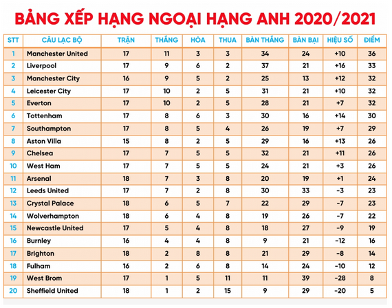 Bảng xếp hạng Ngoại hạng Anh mới nhất: MU dẫn đầu, Arsenal ...