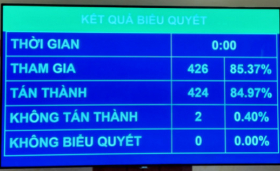 Quốc hội th&ocirc;ng qua nghị quyết hỗ trợ phục hồi v&agrave; ph&aacute;t triển kinh tế-x&atilde; hội
