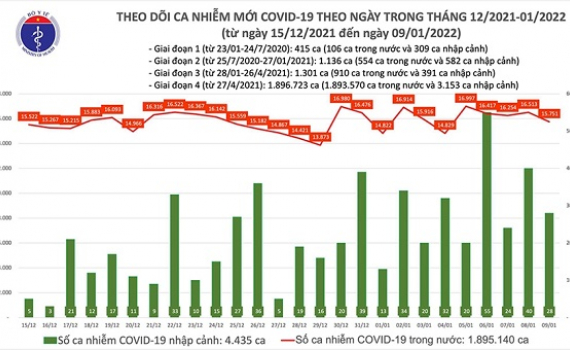 Ca nhiễm Covid tối 9-1: Cả nước th&ecirc;m 15.779 F0; H&agrave; Nội, Hải Ph&ograve;ng tiếp tục lập kỷ lục về ca mắc mới