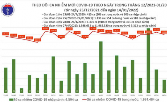 Th&ecirc;m 16.040 ca mắc COVID-19, H&agrave; Nội lần đầu vượt mốc 3.000 ca