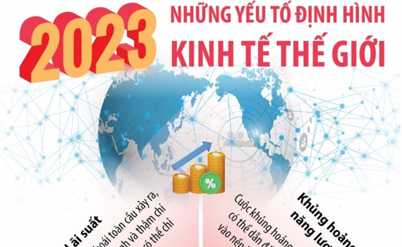 Những yếu tố định h&igrave;nh kinh tế thế giới năm 2023