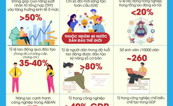 Một số chỉ ti&ecirc;u về c&ocirc;ng nghiệp h&oacute;a, hiện đại h&oacute;a của Việt Nam v&agrave;o năm 2030