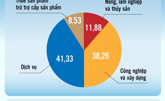 Năm 2022, khu vực dịch vụ được kh&ocirc;i phục v&agrave; tăng trưởng mạnh mẽ đạt 9,99%