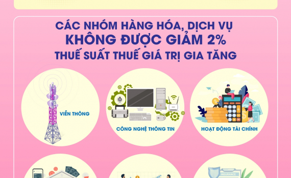 Từ đầu năm 2024: Giảm 2% thuế gi&aacute; trị gia tăng