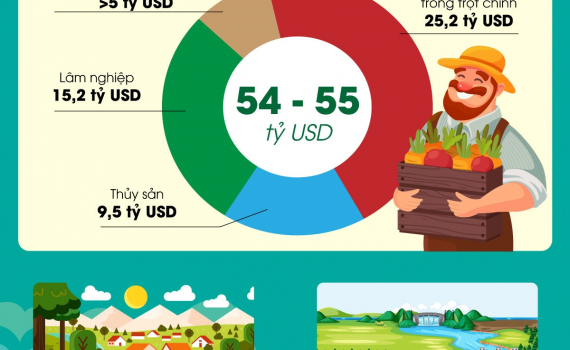 N&ocirc;ng nghiệp đặt mục ti&ecirc;u tăng trưởng 3,2-4% trong năm 2024