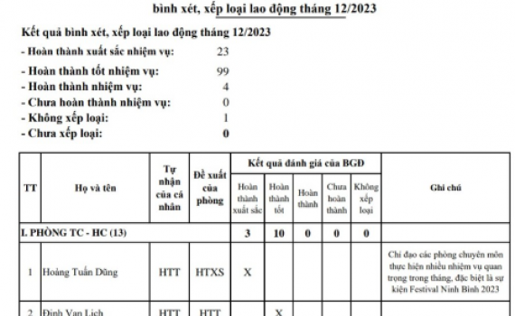 Kết quả b&igrave;nh x&eacute;t, xếp loại lao động th&aacute;ng 12/2023 của Đ&agrave;i PT&TH Ninh B&igrave;nh