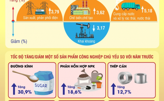 Năm 2023: Sản xuất c&ocirc;ng nghiệp tăng 3,02%