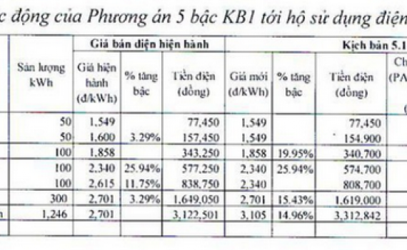 Biểu gi&aacute; điện sinh hoạt 5 bậc: Ai hưởng lợi?