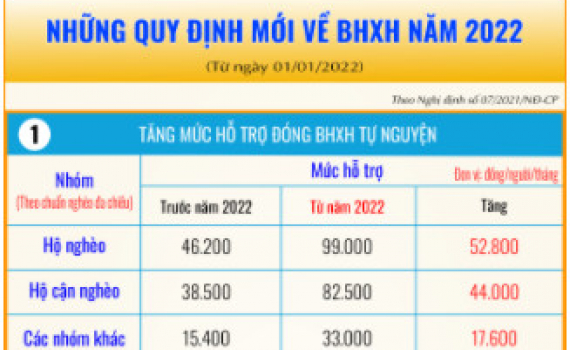 Những quy định mới về BHXH &aacute;p dụng từ năm 2022