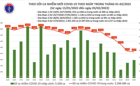 Tin Covid tối 3-2: Th&ecirc;m 8.601 F0 mới, trong đ&oacute; c&oacute; hơn 5.000 ca cộng đồng