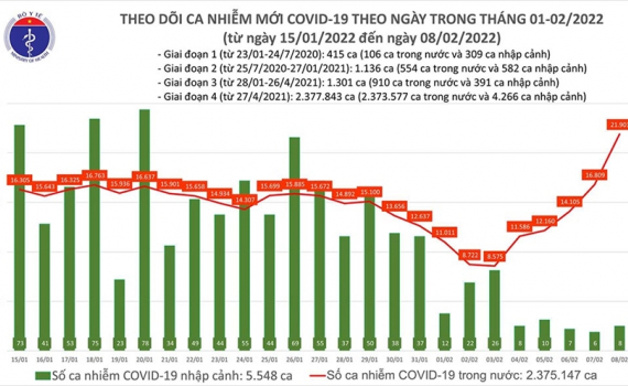 Ca nhiễm tối 8-2: Ca mắc mới tại nhiều địa phương tăng kỷ lục, cả nước c&oacute; 21.909 F0
