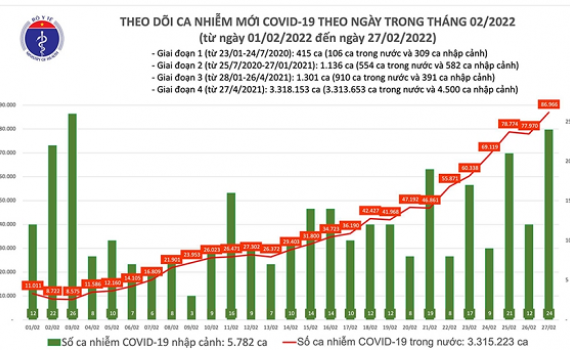 Ca nhiễm Covid tối 27-2: F0 cả nước vượt đỉnh với 86.990 ca; H&agrave; Nội ca mắc mới tăng kỷ lục