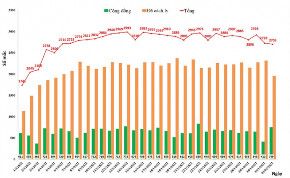 Tin Covid H&agrave; Nội tối 1-2: 2.705 ca nhiễm; Ho&agrave;ng Mai, Đống Đa nhiều F0 nhất