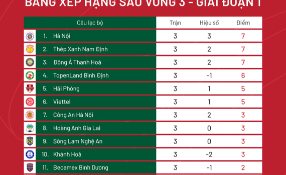 Bảng xếp hạng V-League sau v&ograve;ng 3: H&agrave; Nội FC dẫn đầu