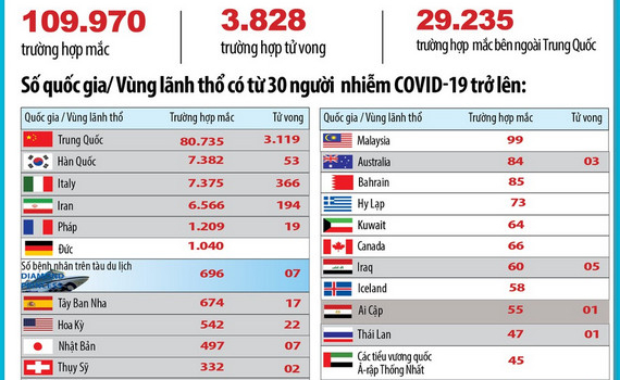 Cập nhật Covid-19: Số ca nhiễm tại Italy v&agrave; H&agrave;n Quốc vượt mốc 7.000
