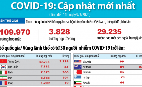 Cập nhật Covid-19: Số ca nhiễm tại Italy v&agrave; H&agrave;n Quốc vượt mốc 7.000