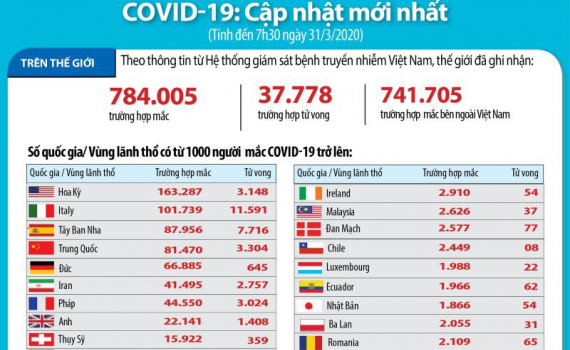 Cập nhật Covid-19: Thế giới c&oacute; 784.005 ca mắc, 37.778 ca tử vong