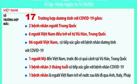 Nh&igrave;n lại 17 ca dương t&iacute;nh Covid-19 tại Việt Nam