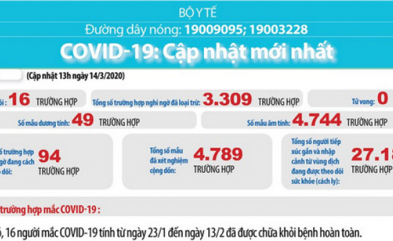 Việt Nam ghi nhận 49 ca mắc Covid-19, c&aacute;ch ly 94 trường hợp nghi ngờ