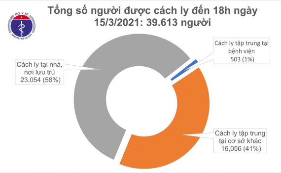 Chiều 15.3, c&oacute; 3 ca mắc COVID-19 tại H&agrave; Nội, Đồng Nai v&agrave; Ki&ecirc;n Giang 