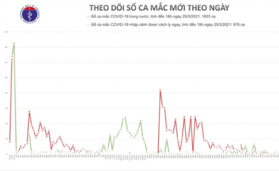 ​Chiều 25/3, th&ecirc;m 2 ca mắc COVID-19 tại Hải Dương v&agrave; 1 ca nhập cảnh