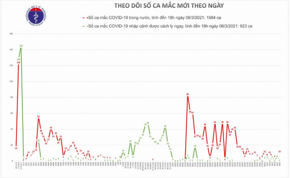 Chiều 6.3, th&ecirc;m 6 ca mắc COVID-19 đều ở Hải Dương 