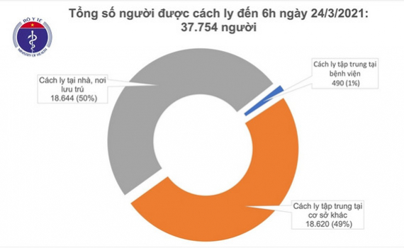 Gần 38.000 người đ&atilde; ti&ecirc;m vắc xin COVID-19