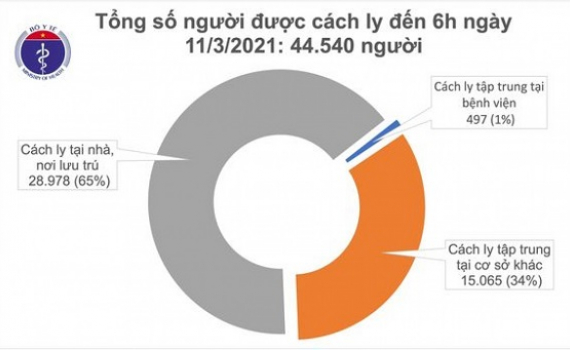S&aacute;ng 11.3, Việt Nam kh&ocirc;ng c&oacute; th&ecirc;m ca mắc mới Covid-19 