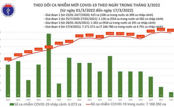 Tin Covid tối 17-3: Cả nước th&ecirc;m 178.112 F0; H&agrave; Nội, B&igrave;nh Dương ca mắc mới giảm mạnh