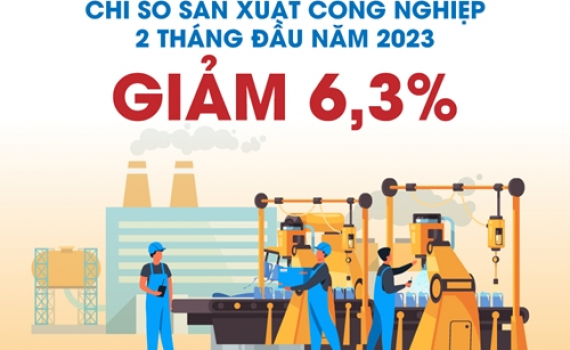 Chỉ số sản xuất c&ocirc;ng nghiệp 2 th&aacute;ng đầu năm 2023 giảm 6,3%