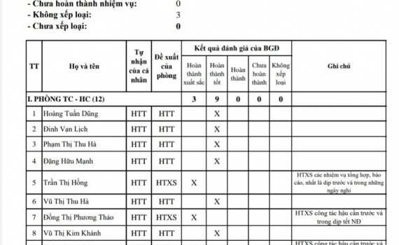Kết quả b&igrave;nh x&eacute;t, xếp loại lao động th&aacute;ng 1/2023