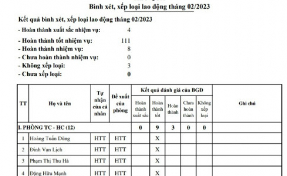 Kết quả b&igrave;nh x&eacute;t, xếp loại lao động th&aacute;ng 2/2023