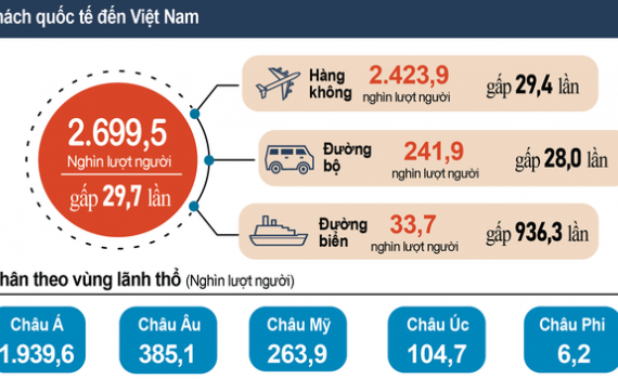 Qu&yacute; I/2023: Việt Nam đ&oacute;n gần 2,7 triệu lượt kh&aacute;ch quốc tế