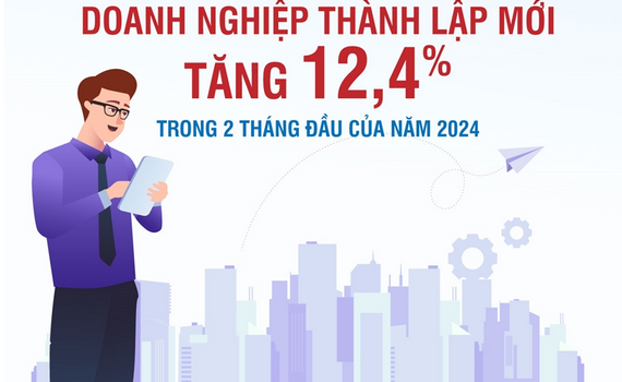 Doanh nghiệp th&agrave;nh lập mới tăng 12,4% trong 2 th&aacute;ng đầu của năm 2024