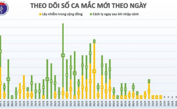 5 ng&agrave;y li&ecirc;n tiếp, Việt Nam kh&ocirc;ng ghi nhận ca mắc mới Covid-19