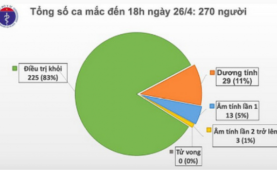 Chiều 26/4, Việt Nam kh&ocirc;ng ghi nhận ca mắc mới Covid-19