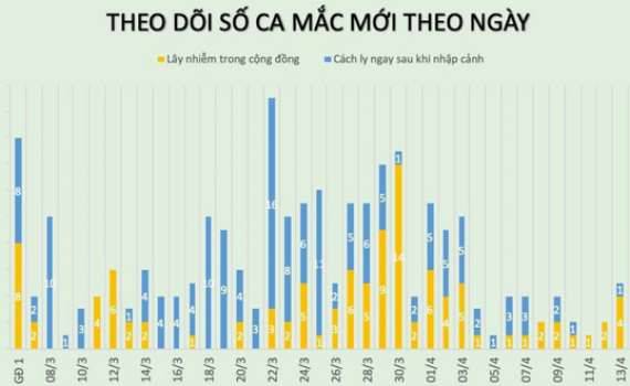 Kh&ocirc;ng c&oacute; ca mắc Covid-19 mới, 3 bệnh nh&acirc;n nặng vẫn nguy kịch