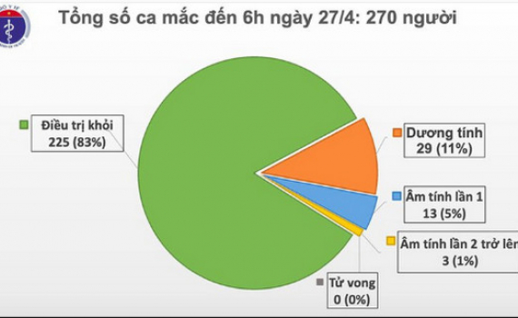 Ng&agrave;y thứ 11 Việt Nam kh&ocirc;ng c&oacute; ca mắc Covid-19 trong cộng đồng