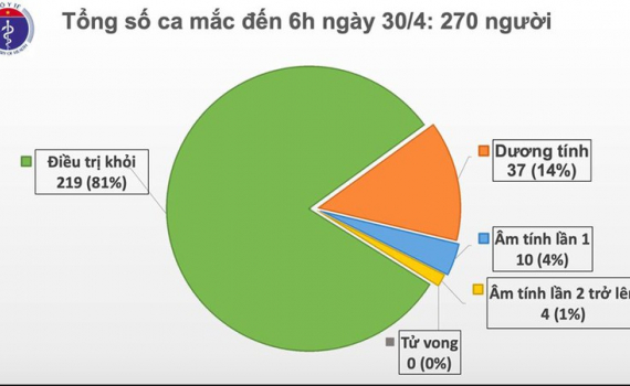 Ng&agrave;y thứ 14 Việt Nam kh&ocirc;ng c&oacute; ca mắc Covid-19 trong cộng đồng