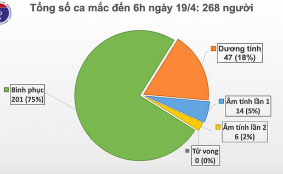 Ng&agrave;y thứ 3 li&ecirc;n tiếp Việt Nam kh&ocirc;ng c&oacute; th&ecirc;m ca mắc Covid-19