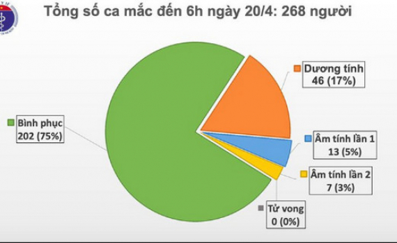 Ng&agrave;y thứ 4 li&ecirc;n tiếp, Việt Nam kh&ocirc;ng c&oacute; ca mắc Covid-19