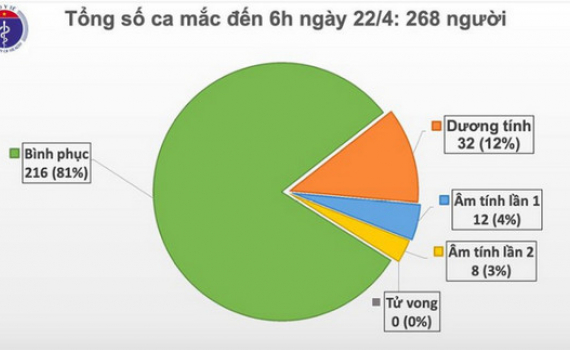 Ng&agrave;y thứ 6 li&ecirc;n tiếp Việt Nam kh&ocirc;ng c&oacute; th&ecirc;m ca mắc Covid-19