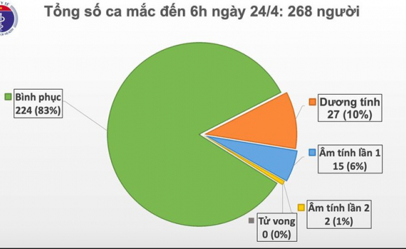 Ng&agrave;y thứ 8 kh&ocirc;ng c&oacute; ca mắc Covid-19 mới, 17 ca c&oacute; kết quả &acirc;m t&iacute;nh 1-2 lần