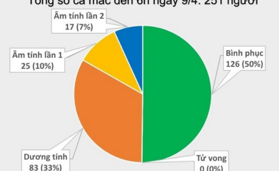 S&aacute;ng 9/4 kh&ocirc;ng c&oacute; th&ecirc;m ca mắc Covid-19, 5 bệnh nh&acirc;n phải thở oxy